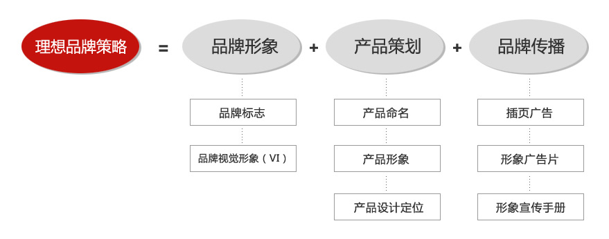 設(shè)計(jì)公司-品牌策劃